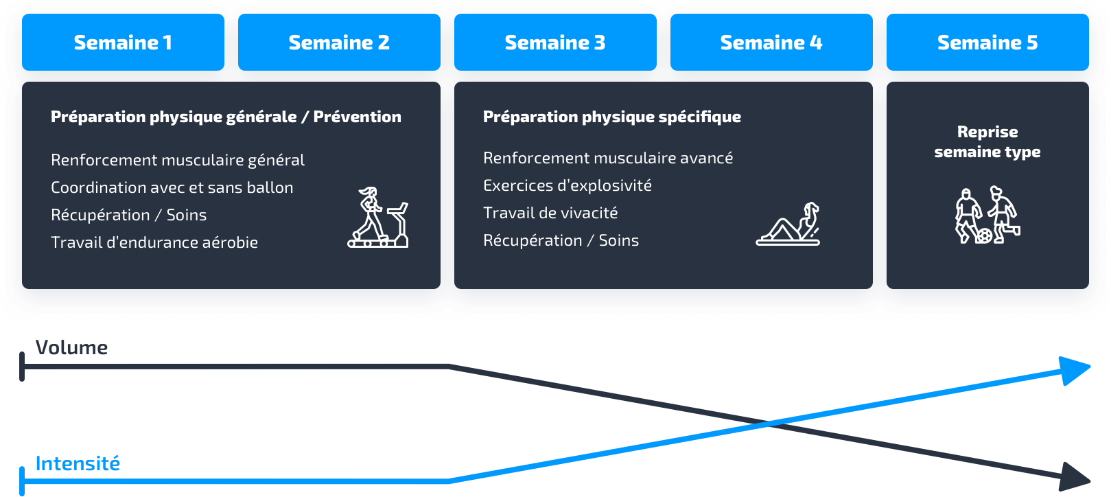 Préparation Physique Football Avec Programme [GUIDE COMPLET]